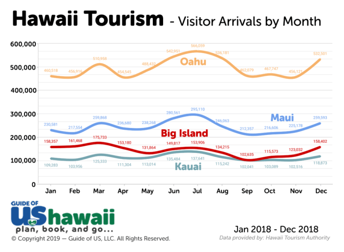 Best time to visit hawaii